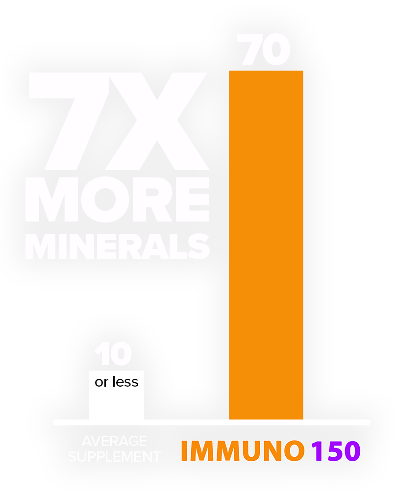 7x more minerals in Immuno150 than the average supplement